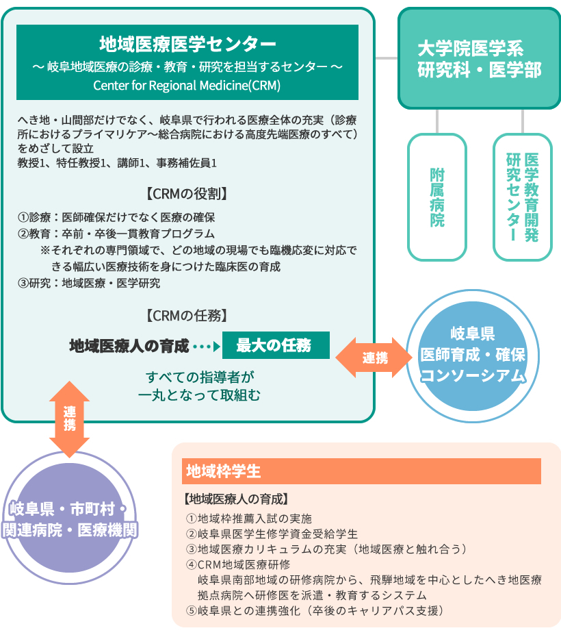 医学部附属地域医療医学センター（平成19年度4月設置）