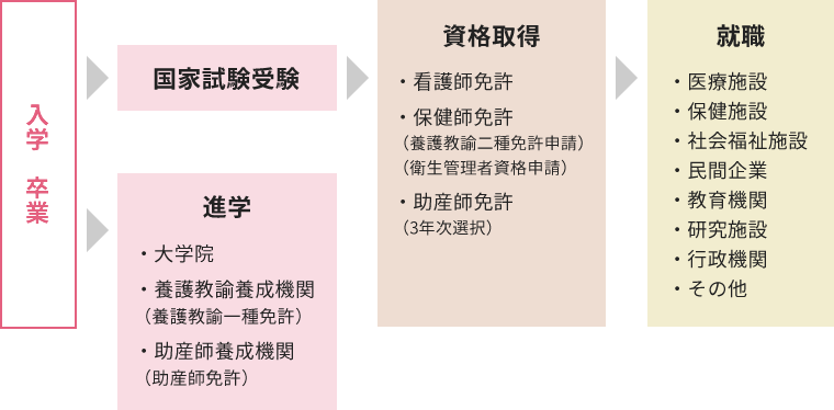 就職 進学 国立大学法人東海国立大学機構 岐阜大学大学院医学系研究科 医学部